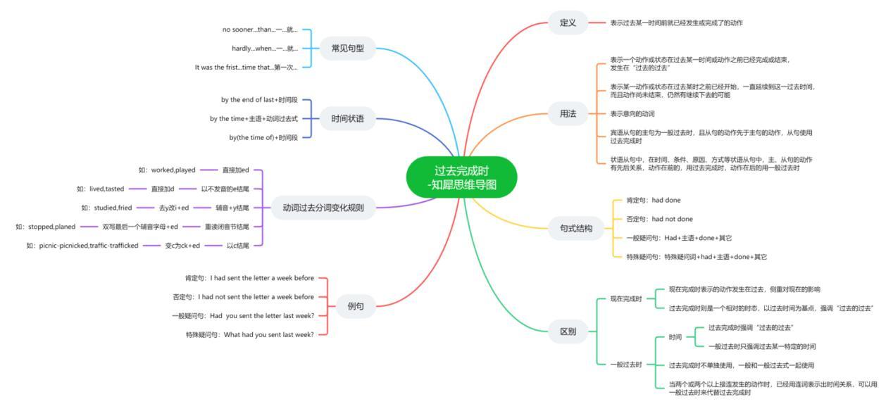 英語語法思維導圖合集31張簡單清晰思維導圖免費分享