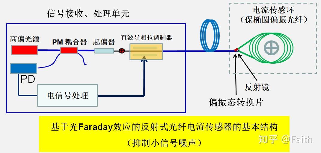 光纤传感器核心法布里珀罗的原理介绍