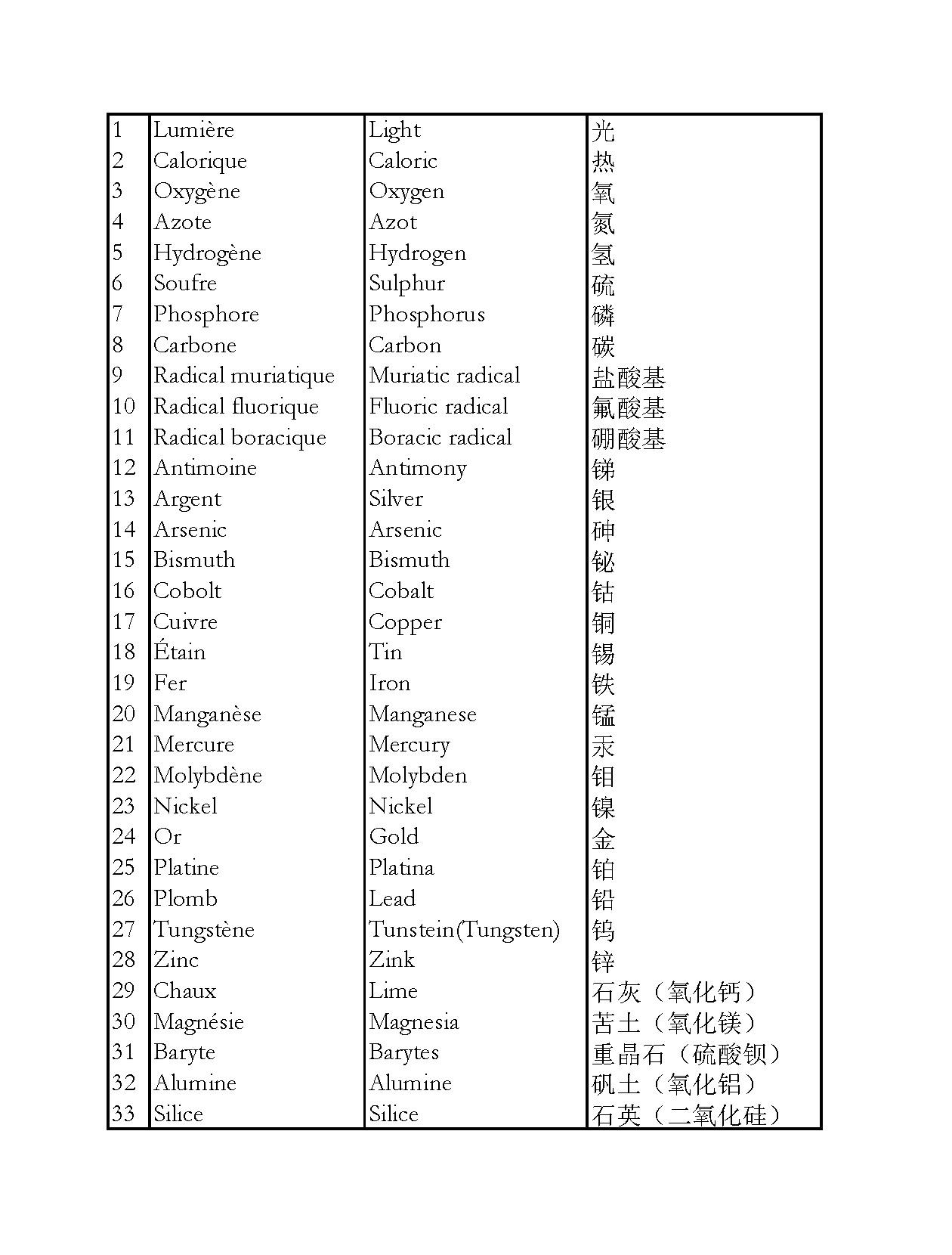 拉瓦锡33化学元素列表
