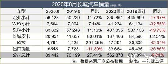 4%,长城汽车的增长不仅远远超过了平均水平,相比吉利同比12%的增长,更