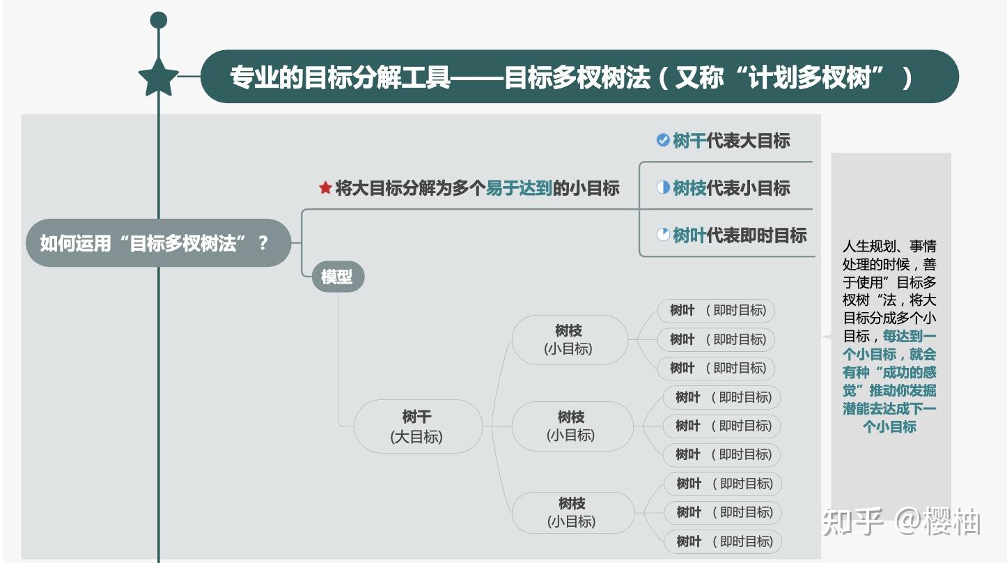 目标多杈树法又称计划多杈树专业的目标分解工具