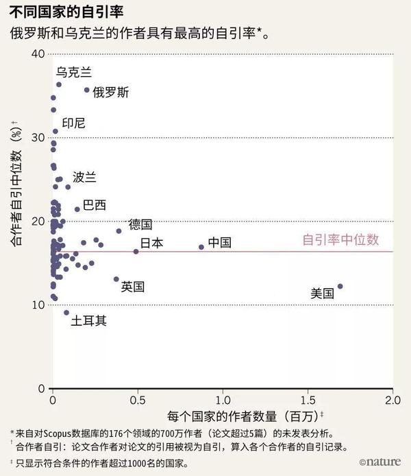 引用自己的论文 多少才算太多 知乎