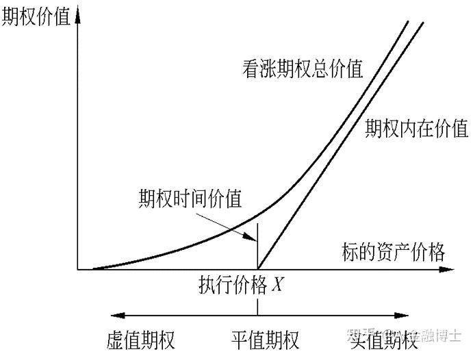 期权价格的基本特性 - 知乎