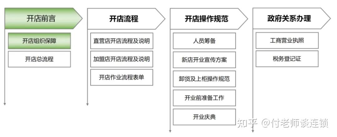 连锁企业标准化开店流程,大大提高开店成功率 - 知乎