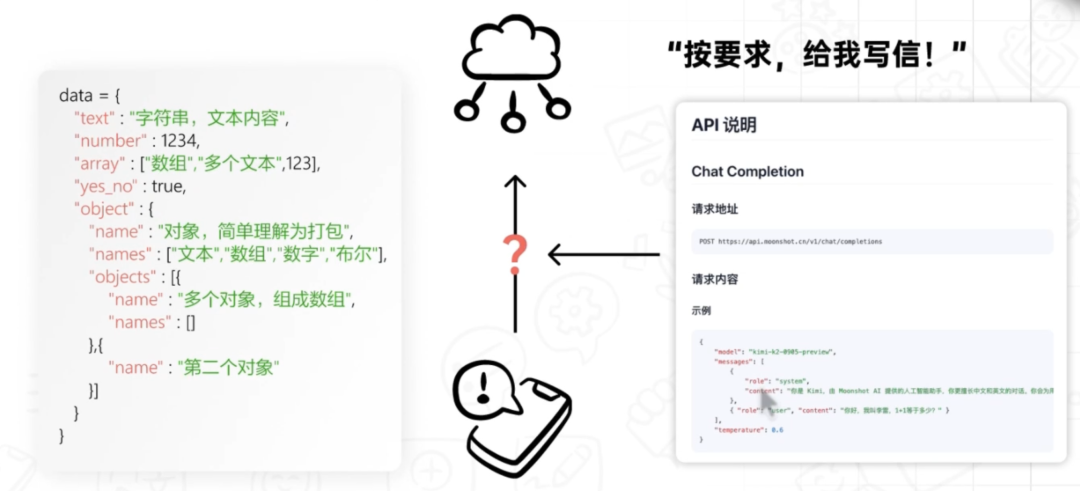 别再只会跟AI聊天了！揭秘“工程级”玩法：JSON+API才是高手的杀手锏！ - 知乎