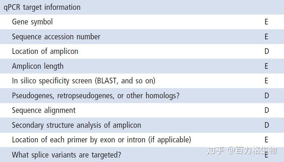 [qPCR专栏]一文讲清qPCR文章写作金标准MIQE - 知乎