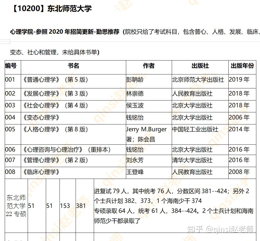 211院校-東北師範大學-347專碩吉林大學-347考英語一以下是各個院校的