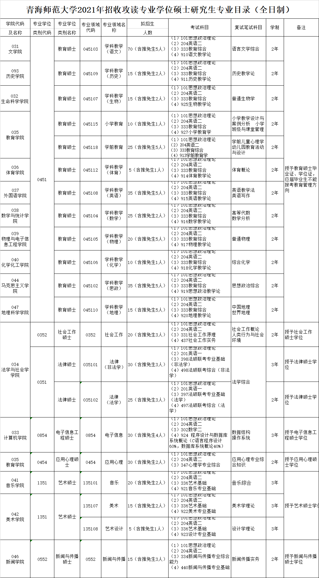 青海師範大學研究生招生專業目錄參考