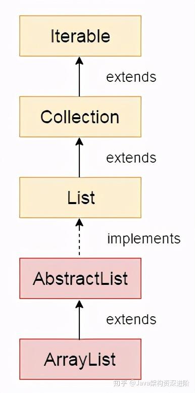 ArrayList还是LinkedList？性能可差千倍 - 知乎