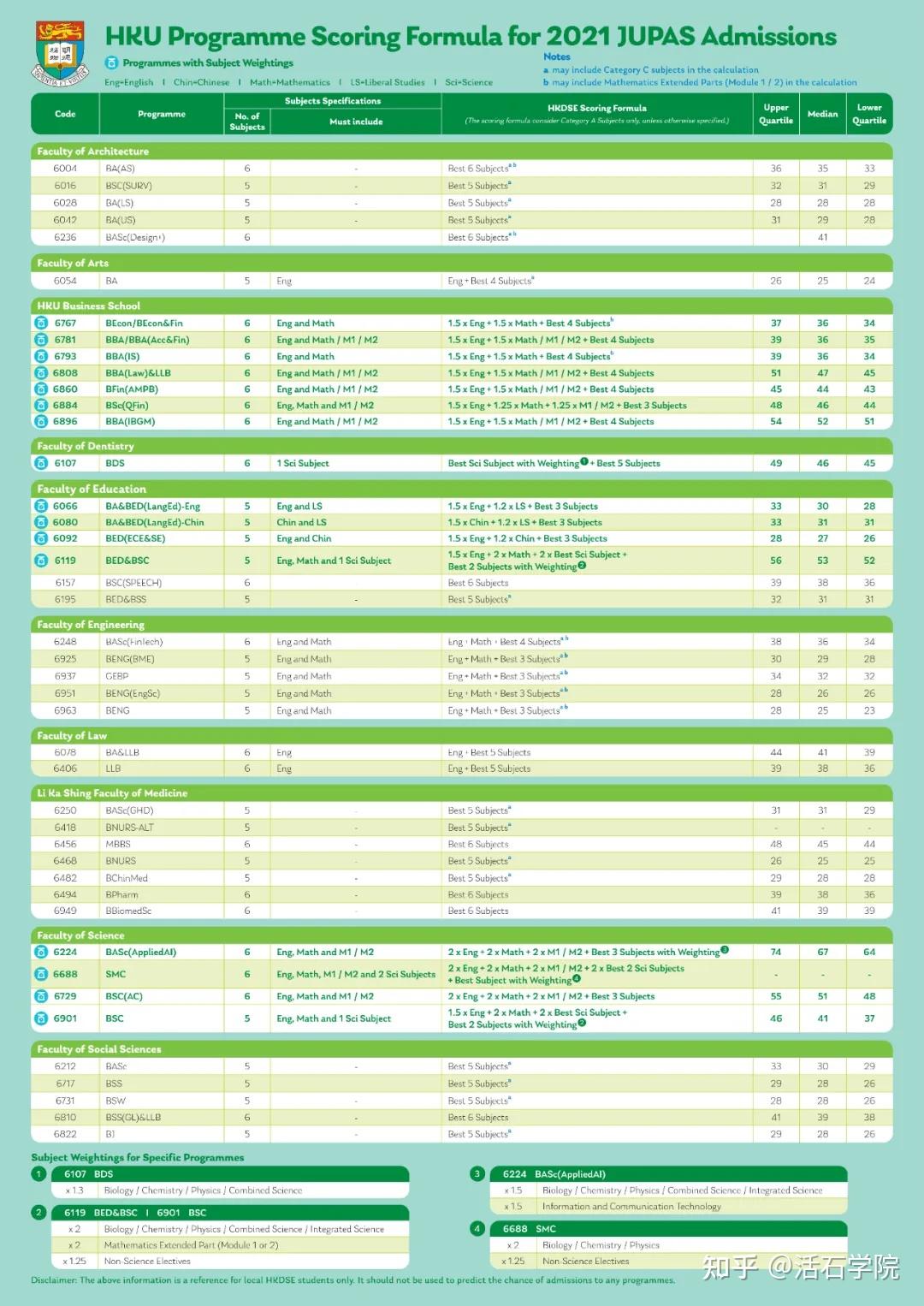 香港dse香港大学2021年jupas分数线出炉