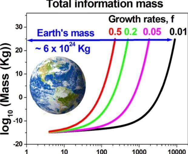 信息如果有重量超过地球一半会怎样
