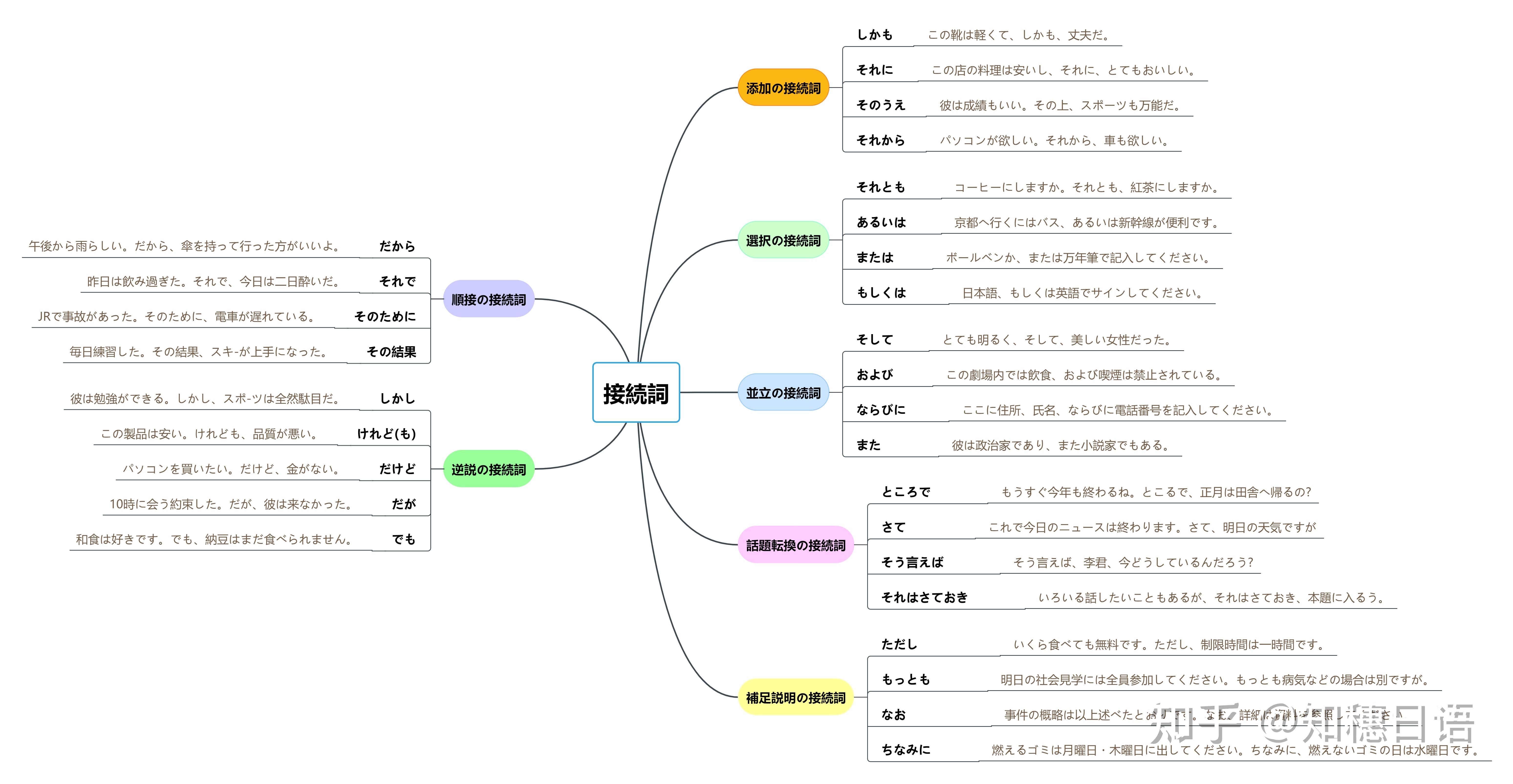 一张图看懂日语常用接续词(带例句) - 知乎