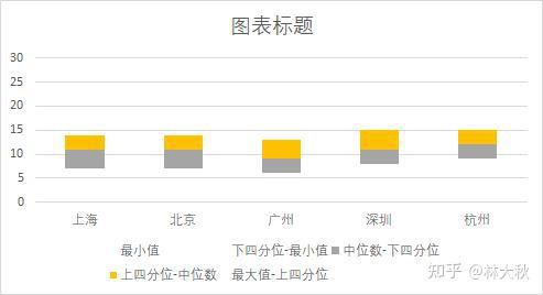 EXCEL-绘制箱形图 - 知乎