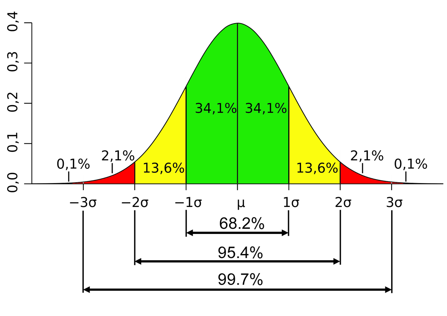 基于正态分布的前端性能数据分析一