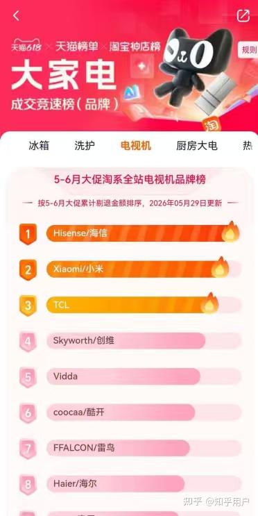 618已经快接近尾声了!海信小墨E5S Pro拿下销冠不是偶然,海信RGB-Mini LED是关键