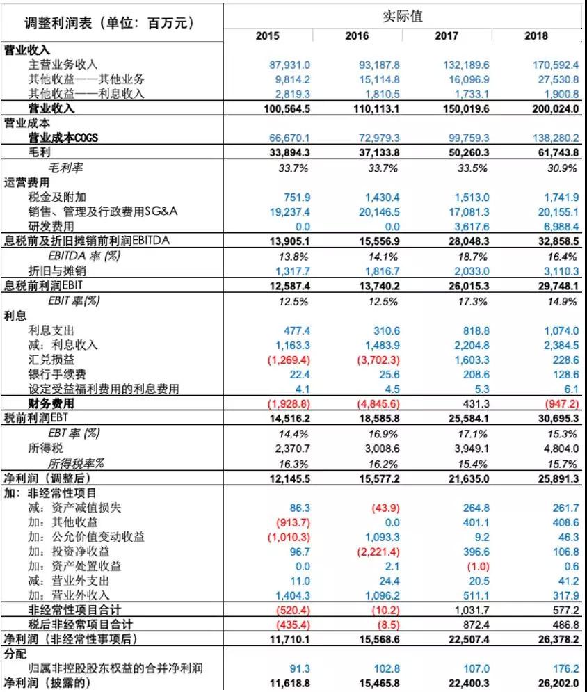 财务分析与估值建模系列之利润表(一) - 知乎