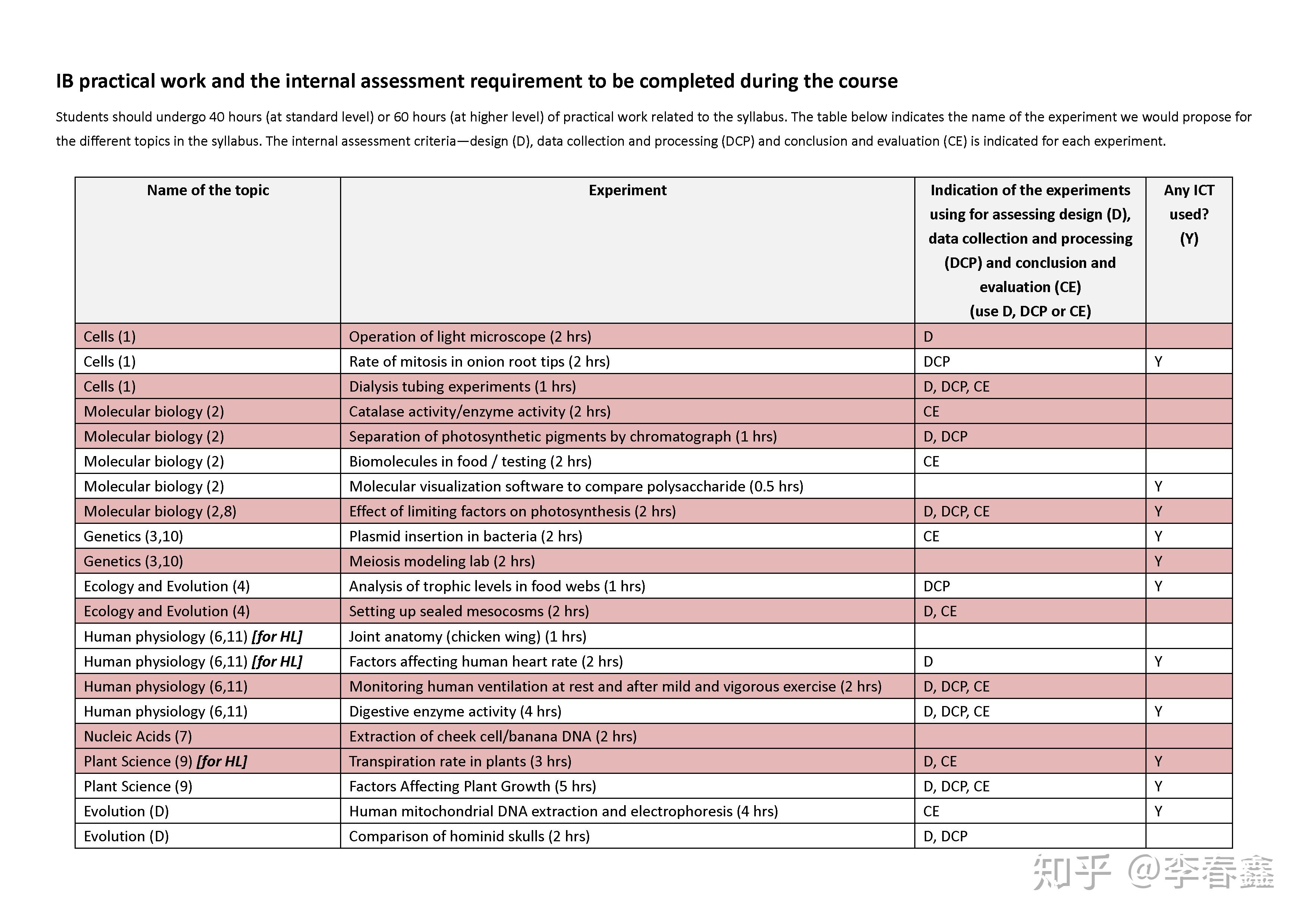 DP Biology IA checklist（生物IA标准和评分） - 知乎