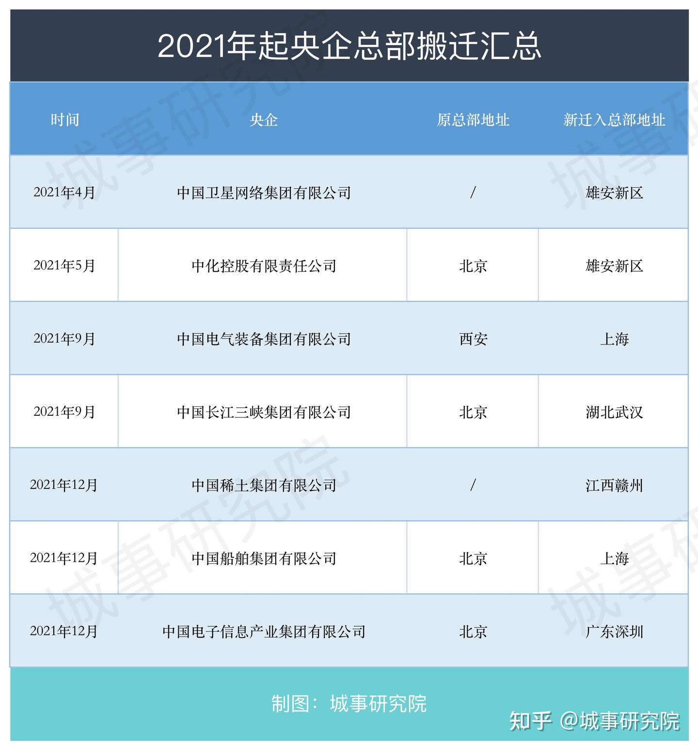 央企总部大洗牌!各地打响“央企争夺战”... - 知乎