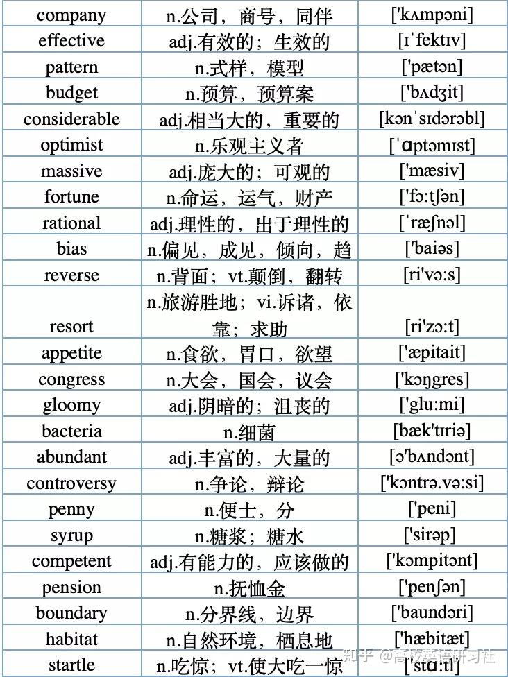 500个大学英语四级高频词,建议收藏 - 知乎