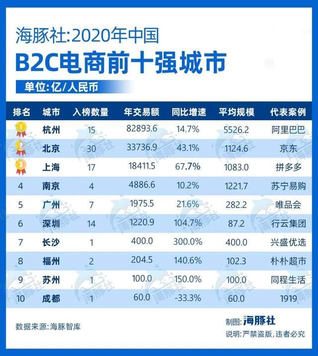 2020年中國b2c電商前十強城市杭州北京和上海位列前三甲