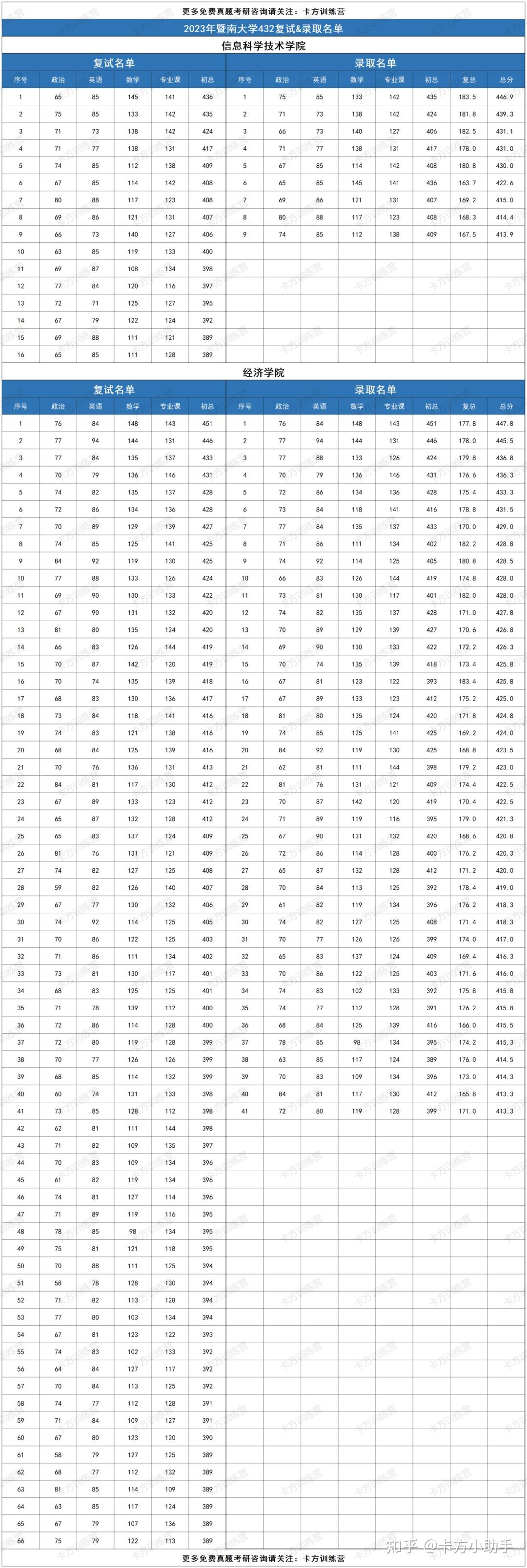 2024年暨南大学432应用统计硕士报考必知（含真题） - 知乎