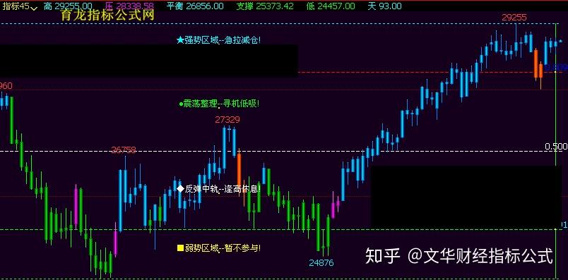 文華財經指標公式文華期貨指標支撐壓力期貨軟件指標公式