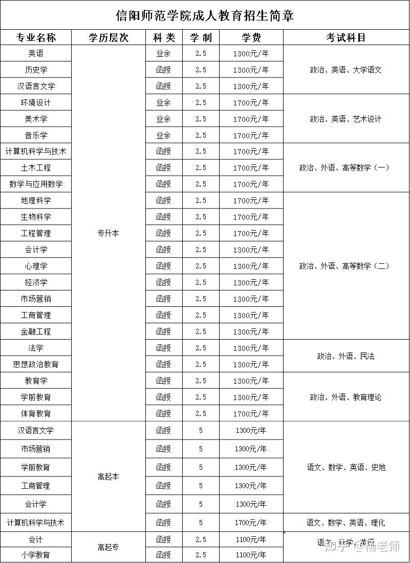 信阳师范大学 学费图片