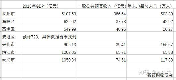 泰州2018经济总量_泰州望海楼(2)