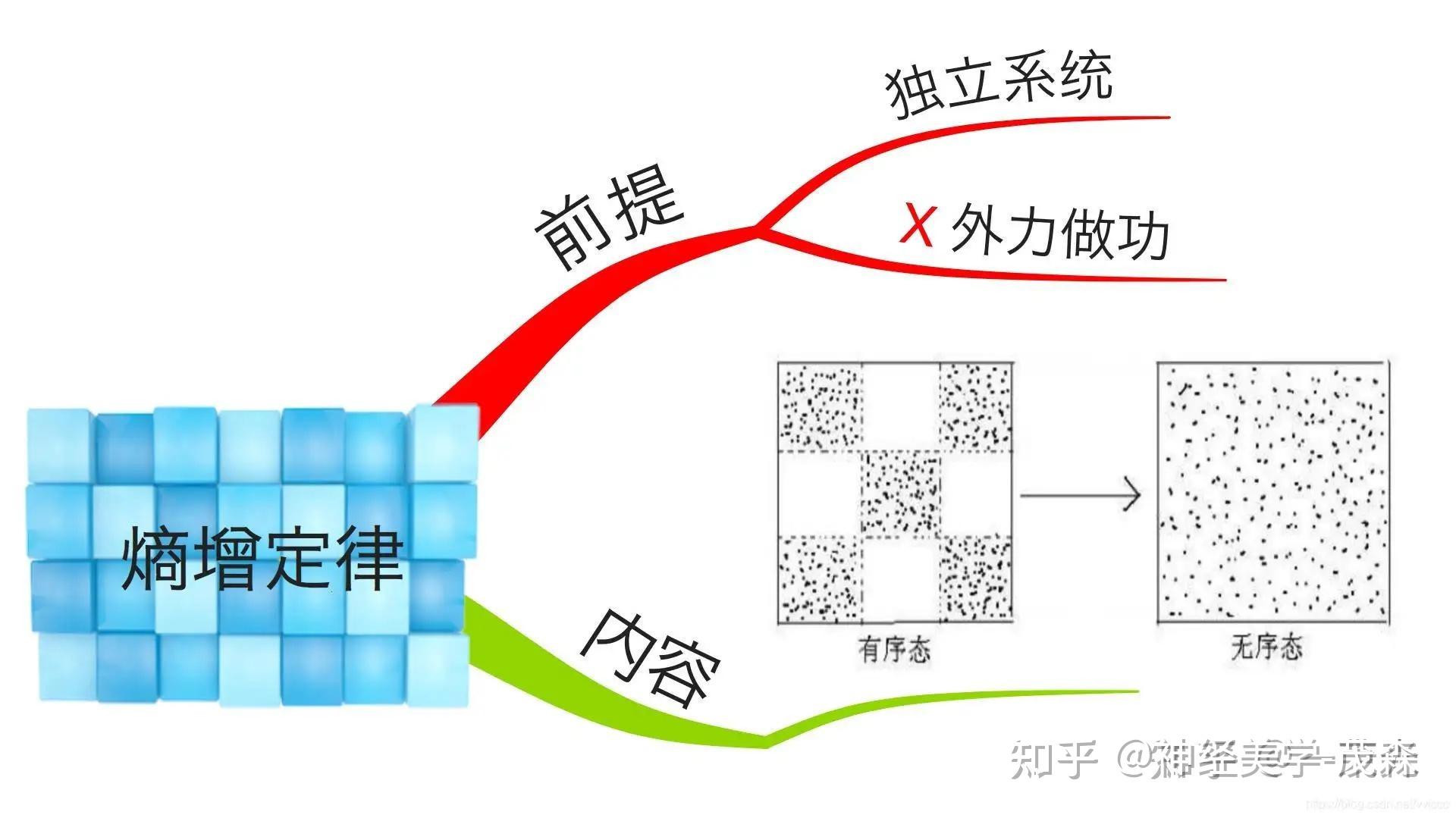 生物与熵:一种科学视角下的解读 ——生命体系中的有序与无序之争 - 知乎