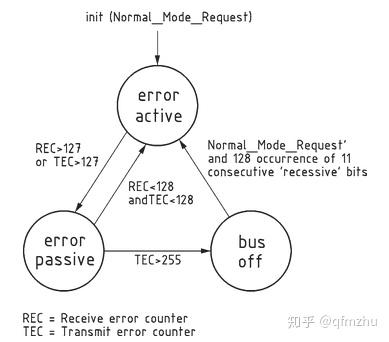Can总线busoff 快慢恢复原理以及利用vector Vh6501 Can干扰仪触发busoff 知乎