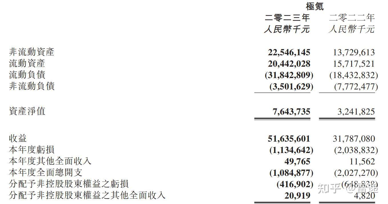 极氪年营收516亿:净亏11亿 交付11.9万台车 IPO仍未果 - 知乎
