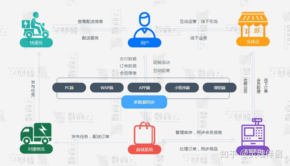 b2b2c多用户商城系统功能渠道架构商业模式整合方案