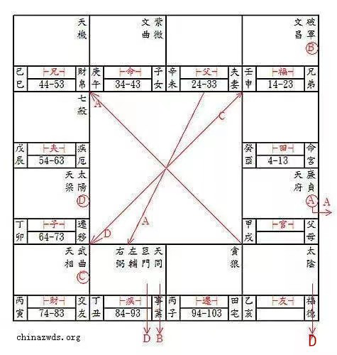 紫微斗数之生年四化与自化释义 - 知乎