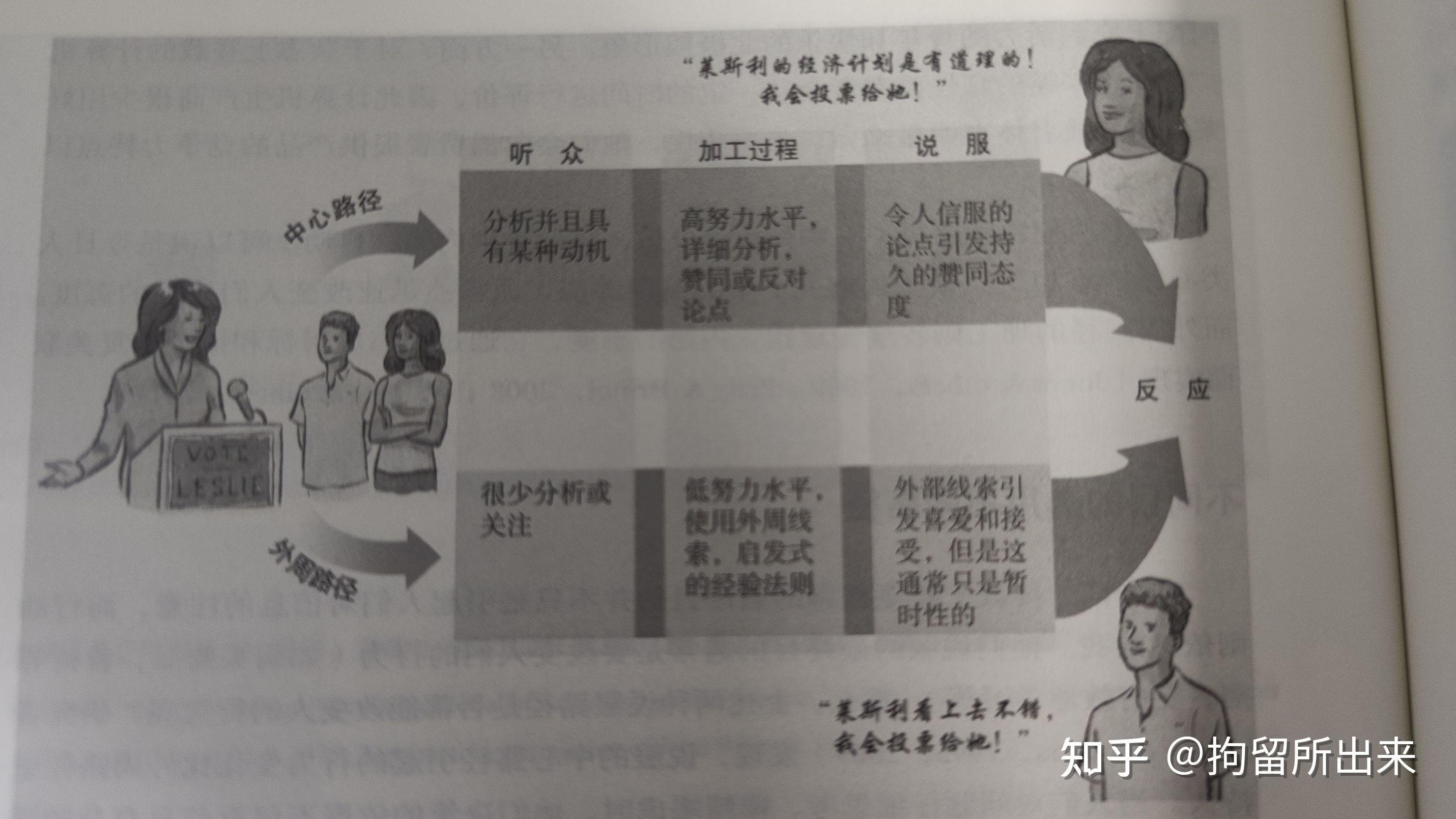 心理学笔记1:说服 - 知乎