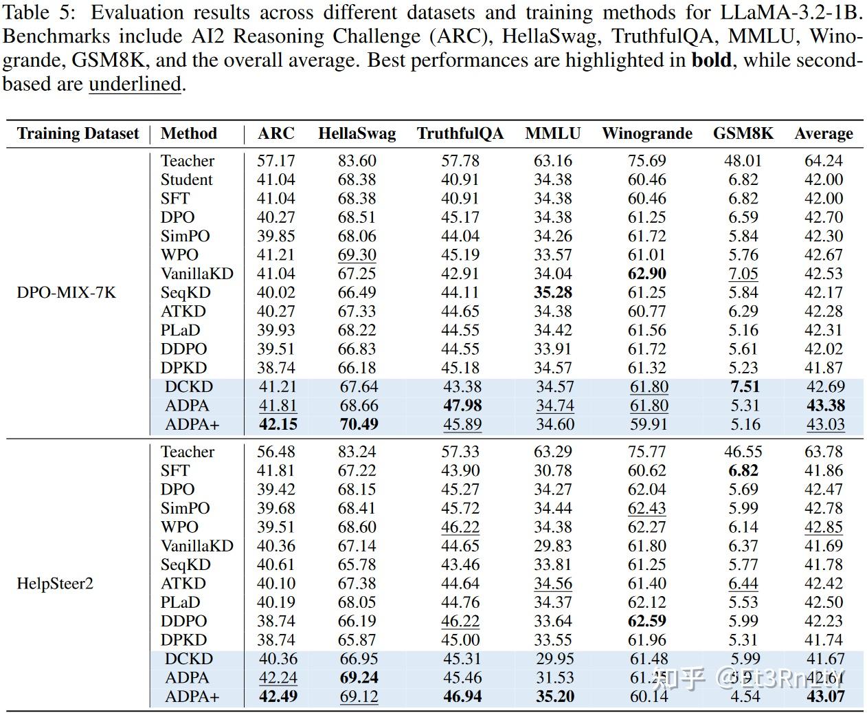 【深度论文解读】Advantage-guided Distillation for Preference Alignment in Small ...