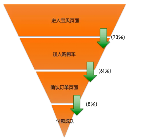 营销模型中漏斗模型的重要性