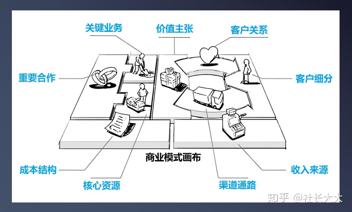 学会了商业模式画布再也不用担心挨批了