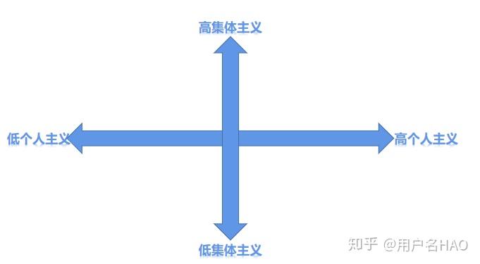 文化心理學研究維度