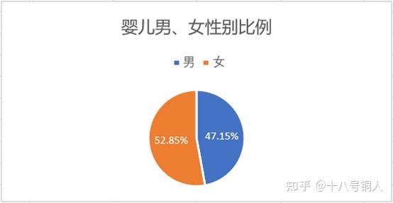 (1)根据图示可以看出婴儿订单中的男女比例大致相等,其中,女婴对