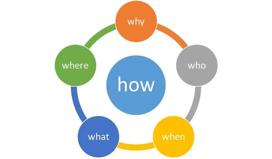 5w1h分析法在门店的运用