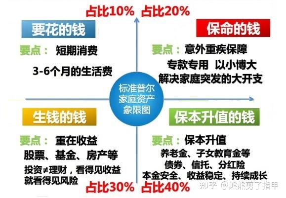 每个人都需要理财吗 知乎