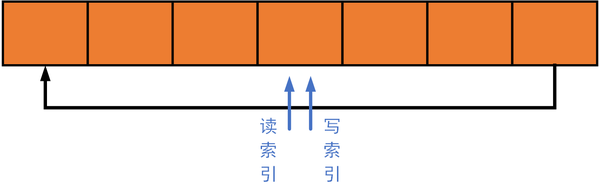 Circular buffer - Wikipedia