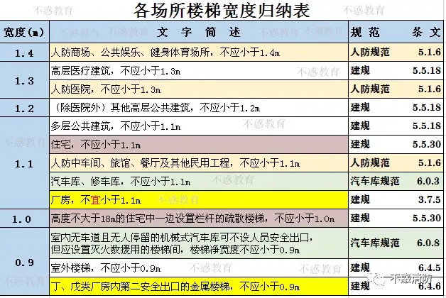 各场所疏散楼梯净宽度知识点归纳