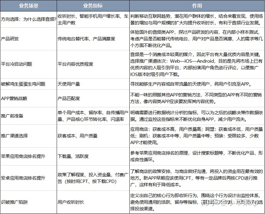 数据分析之业务指标