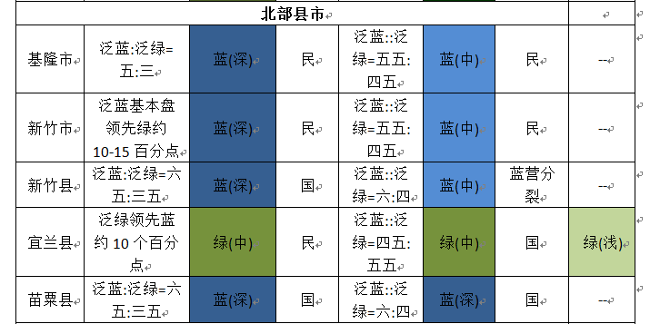 臺灣地區藍綠演變及未來趨勢