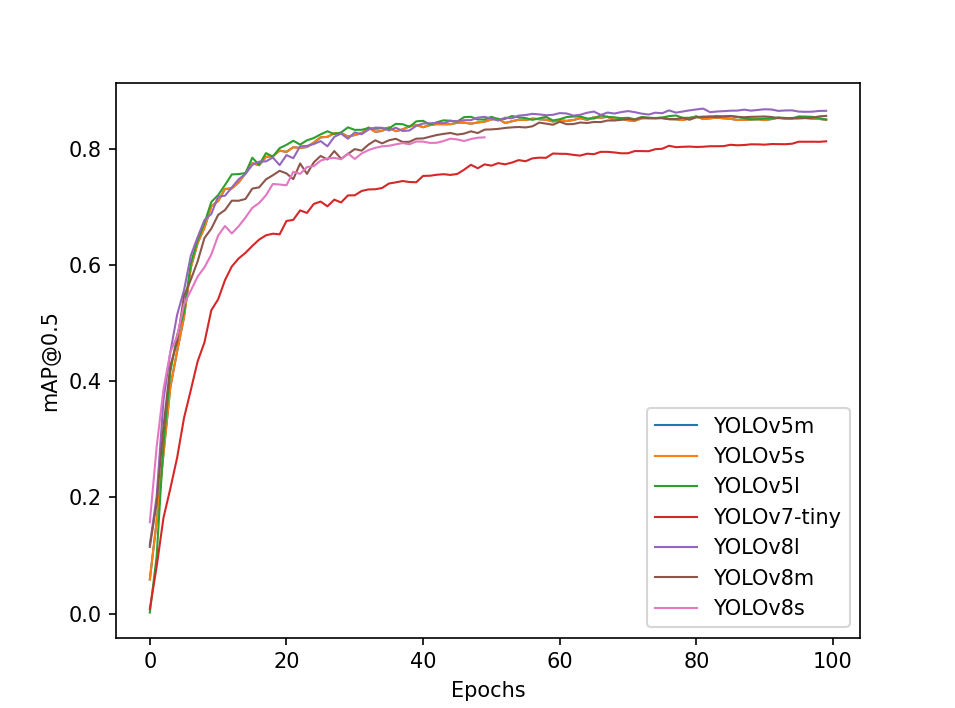 YoloV8 mAP50 mAP50 95 loss PR curve F1 curve yolov8-map50-map50-95-loss-pr-curve-f1-curve