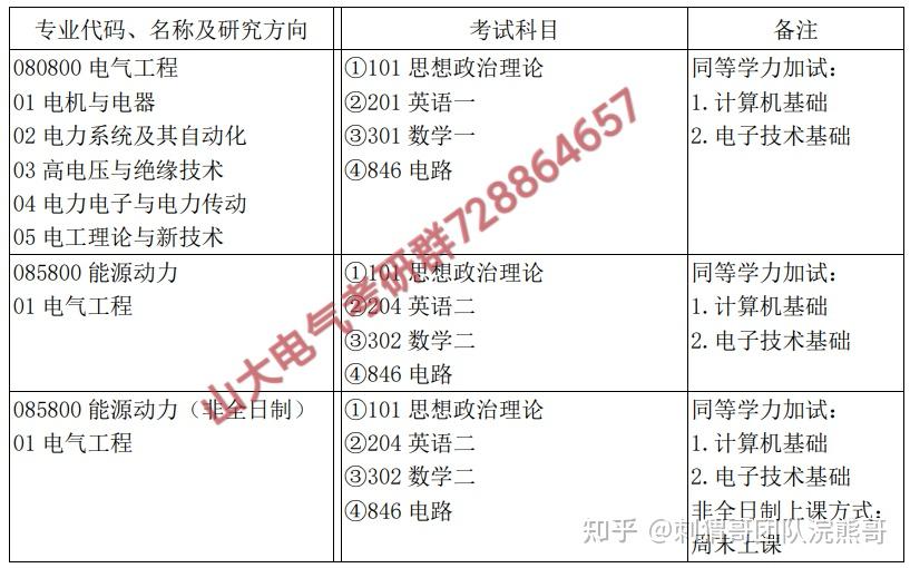 山東大學電氣考研情況分析