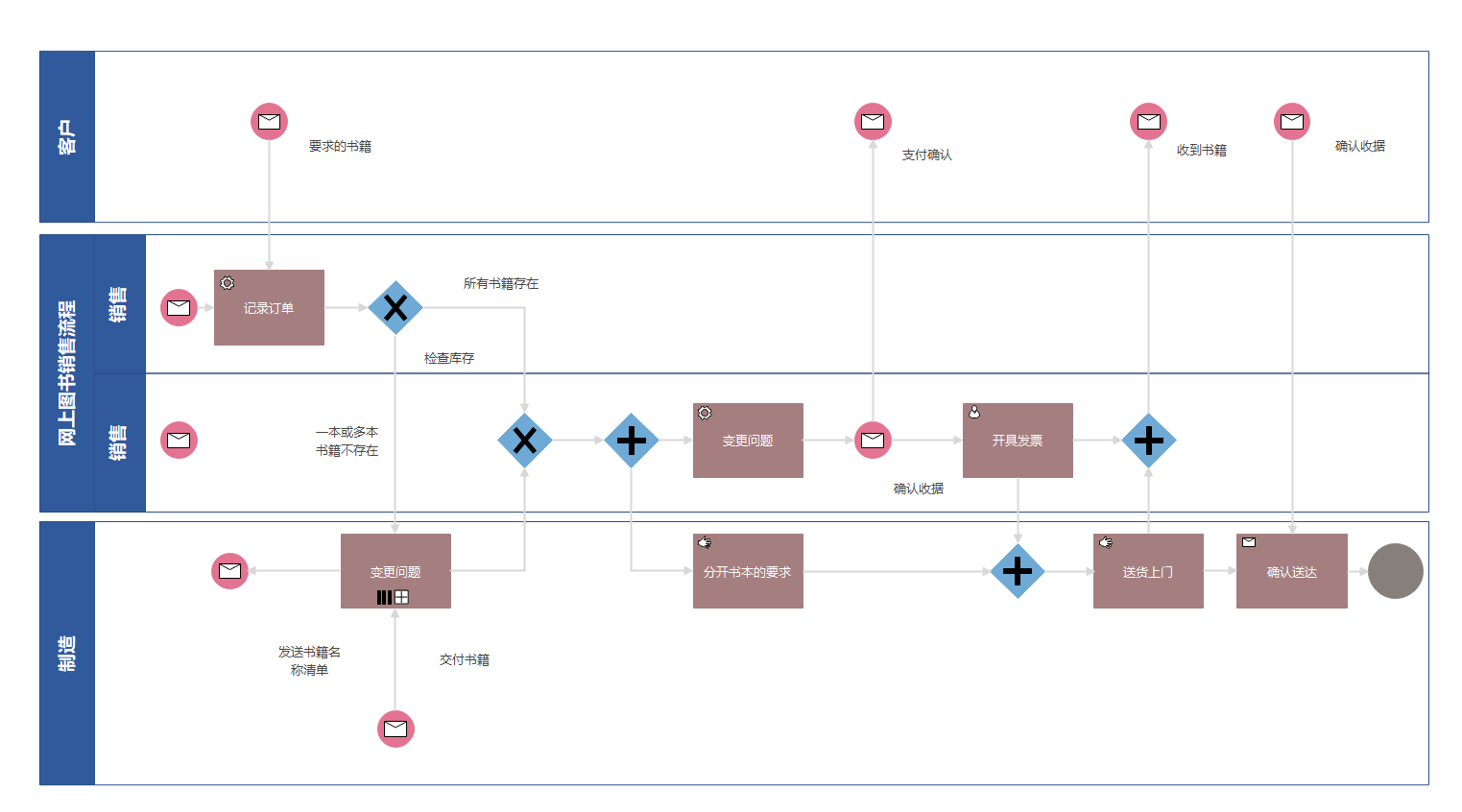 bpmn业务流程建模符号入门到掌握这一篇就够了