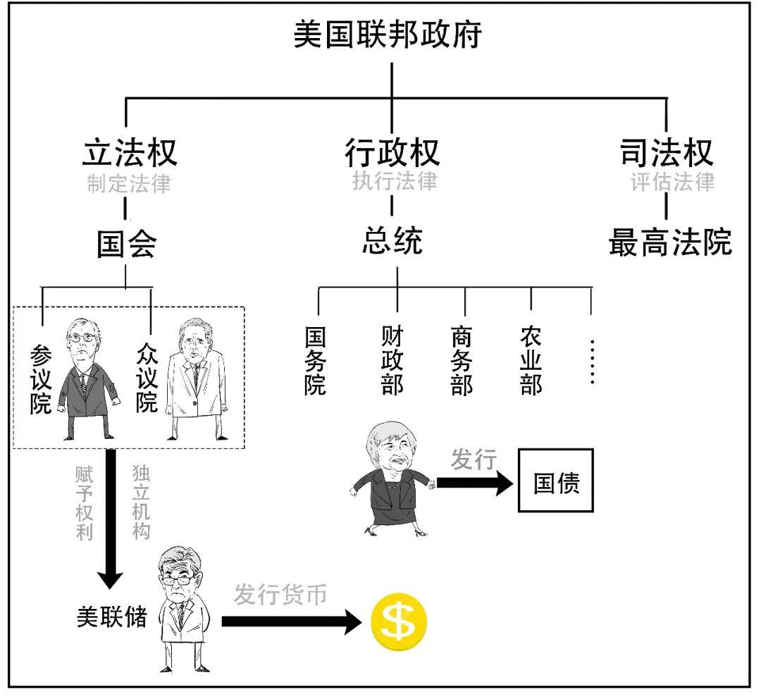 美国联邦政府的结构- 知乎