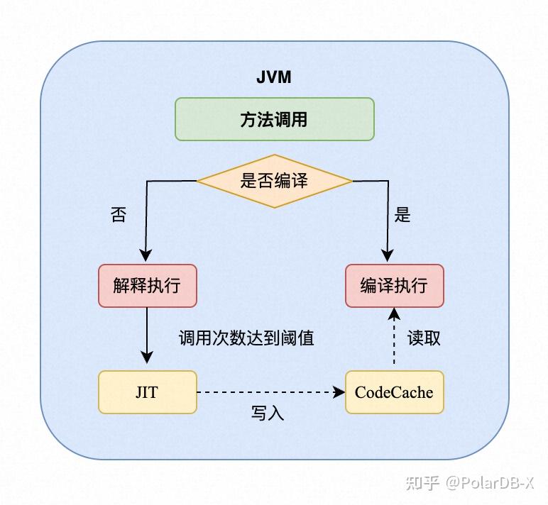 深度优化 | PolarDB-X 基于向量化SIMD指令的探索 - 知乎